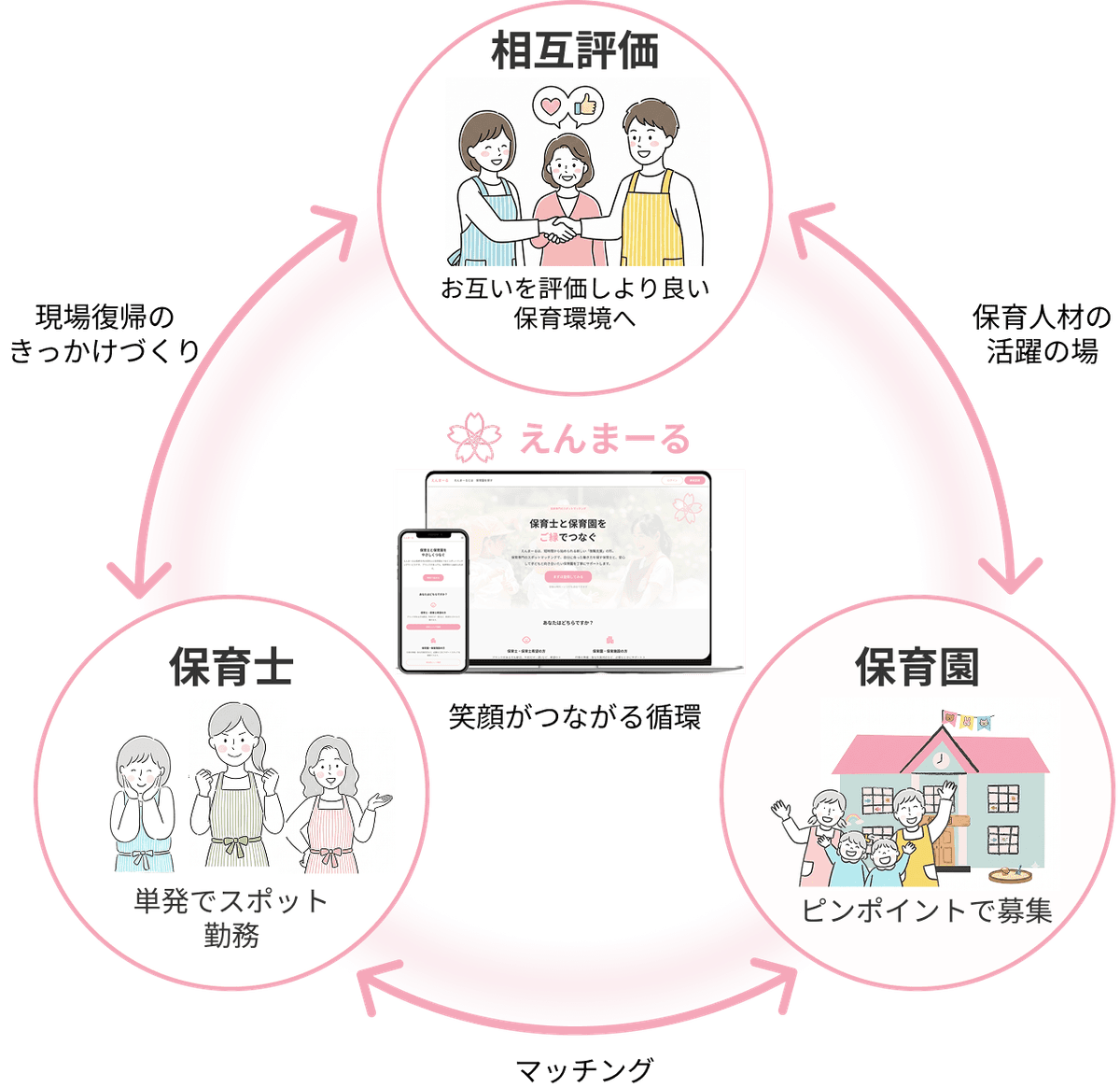 保育士・保育園・相互評価がつながる循環のイラスト